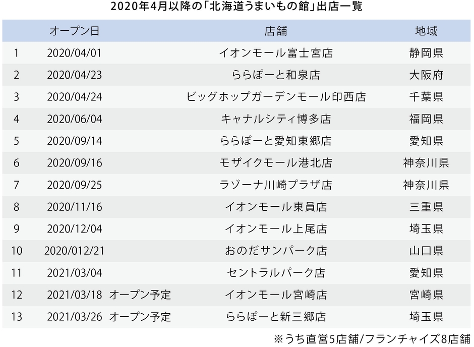 2020年4月以降の「北海道うまいもの館」出店一覧