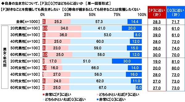 自身の生き方について、どちらに近いか