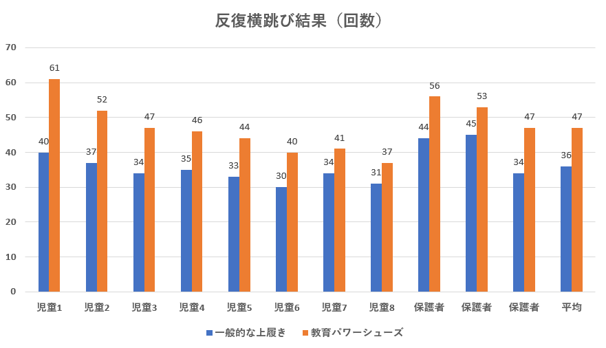 【すべらんDAY】反復横跳び結果