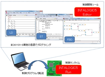 あらゆるマイコンに組込可能なソフトウェアPLC　 国際規格IEC61131-3に準拠した 「INTALOGIC5(インタロジック　ファイブ)」を5月に販売開始