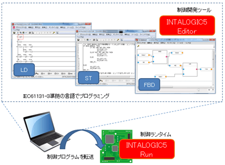 INTALOGIC5の開発環境