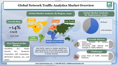 ネットワークトラフィック分析市場ーコンポーネント別;展開別（クラウド、オンプレミス）;エンドユーザー別（IT・テレコム、政府、エネルギー・電力、小売など）–グローバル需要分析と機会の見通し2030年