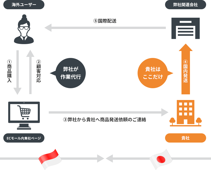 モール出店後の顧客・国際物流対応も全て丸投げ可能