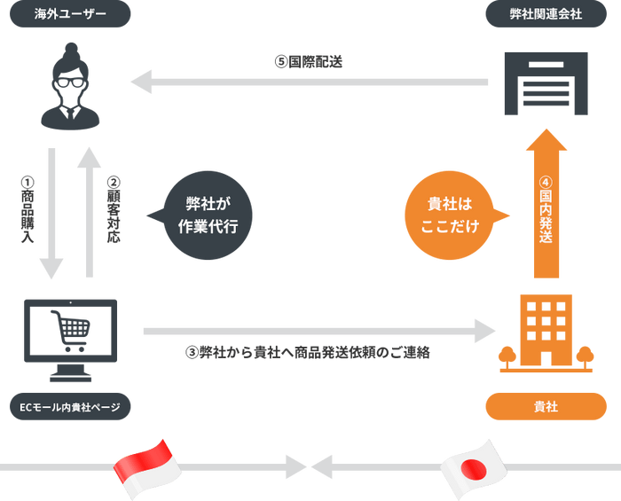 モール出店後の顧客・国際物流対応も全て丸投げ可能