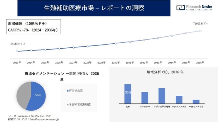 生殖補助技術市場