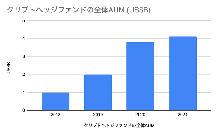 クリプトヘッジファンドのAUM