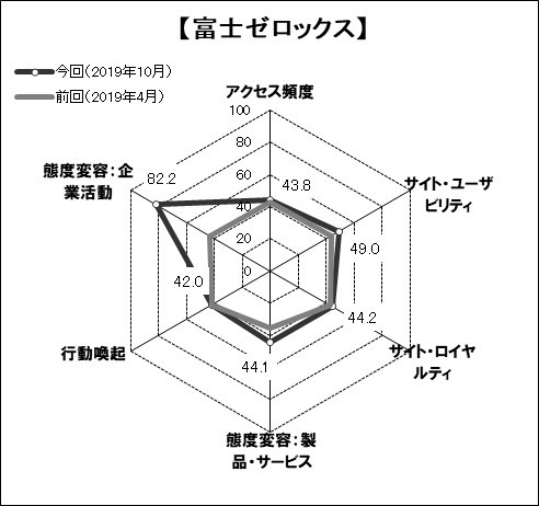 図表6●「富士ゼロックス」のスコアチャート