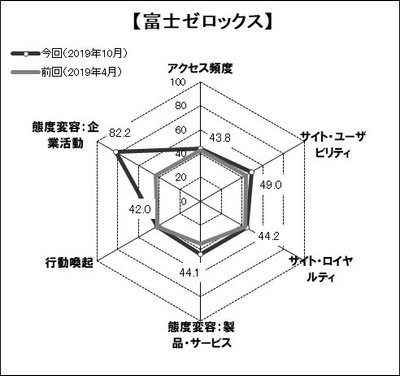 図表6●「富士ゼロックス」のスコアチャート