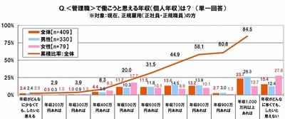 管理職で働きたくなる年収
