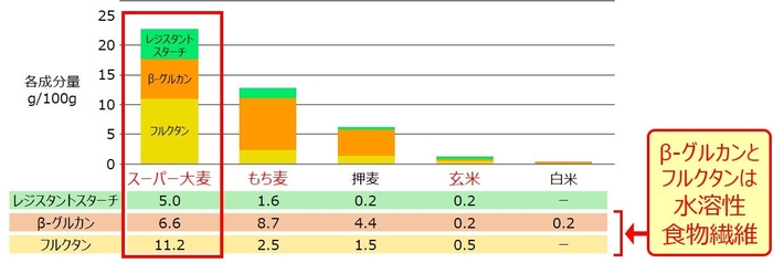 食物繊維量グラフ