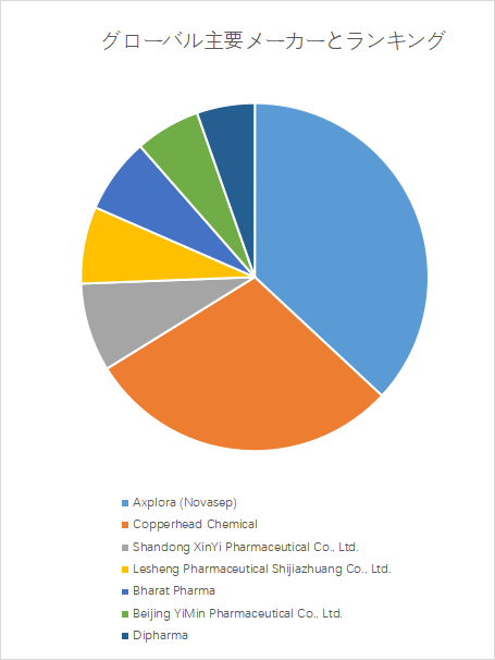 図. 世界のニトログリセリンAPI市場におけるトップ7企業のランキングと市場シェア(2024年の調査データに基づく;最新のデータは、当社の最新調査データに基づいている)