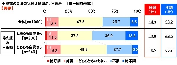 【美容】の状況は好調か、不調か