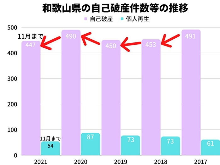 和歌山県の自己破産件数等の推移