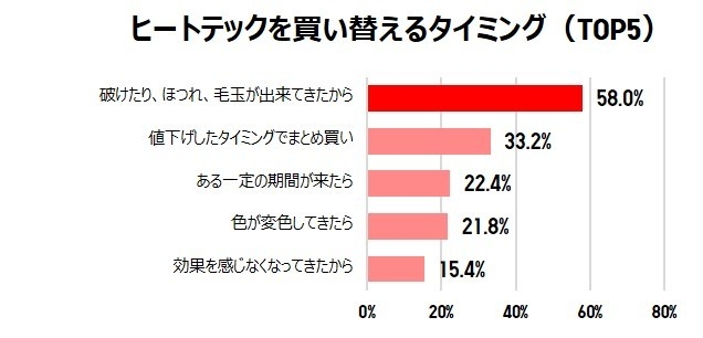 買い替えタイミング