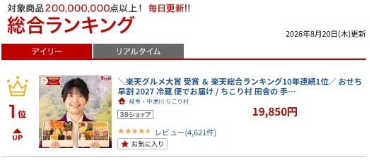 8月のおせちが楽天市場全体で1位に
ちこり村「田舎の手づくりおせち」が楽天総合デイリーランキング11年連続1位(※1)