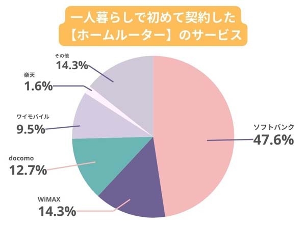 一人暮らしで初めて契約したホームルーターのサービス