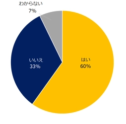 「企業の働き方改革」実態調査 「働き方改革」に取り組んでいる企業は60％。 具体的な施策は、「長時間労働の是正」 「女性登用」「職場環境の整備」。