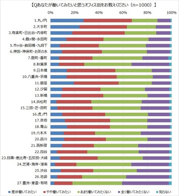 Q あなたが働いてみたいと思うオフィス街をお教えください(n=1,000)