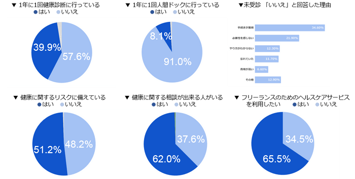 フリーランスの健康に関する意識調査結果