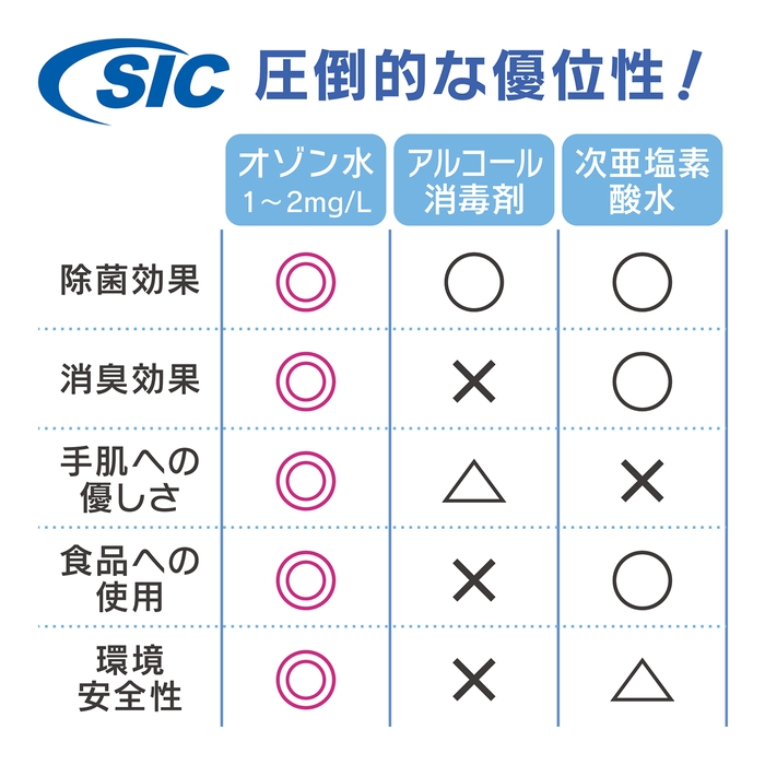 圧倒的な優位性
