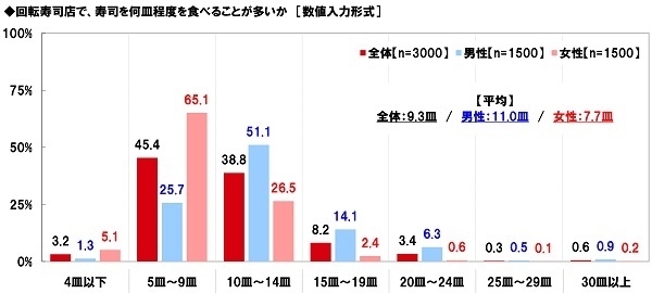 回転寿司店で寿司を何皿食べることが多いか