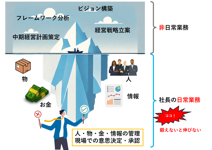 社長の実務は2階層になっている