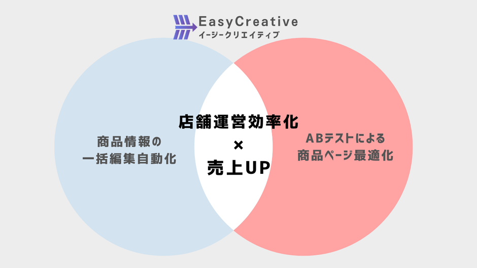 商品ページ最適化と運用自動化による好影響