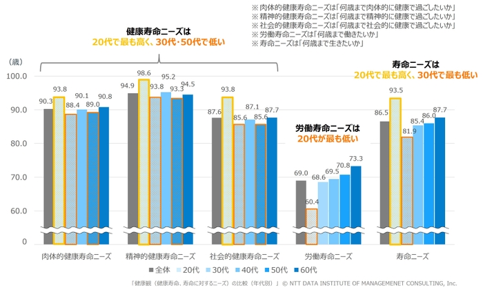 【図表1】　健康観(健康寿命、寿命に対するニーズ)の比較(年代別)