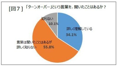 「ターンオーバー」を知っている？