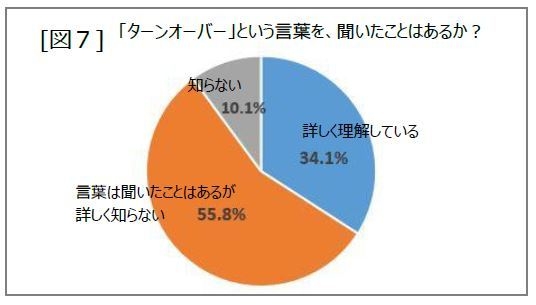 「ターンオーバー」を知っている？