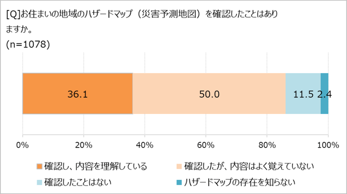 ハザードマップの確認経験
