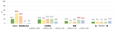 現在行っている投資 2