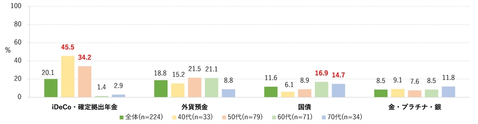 現在行っている投資 2