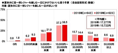 夏休みに目一杯レジャーを楽しむ一日にかけてもいいと思う予算