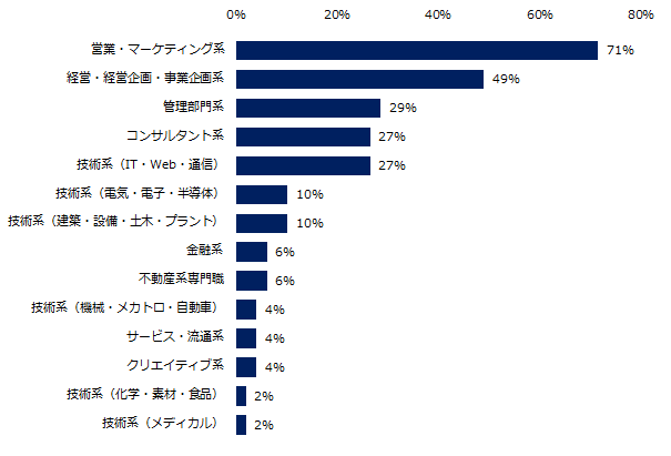 異業種転職を実現されたミドルの転職者は、どのような職種の方が多いですか？（上位3つ）