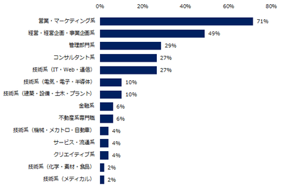 異業種転職を実現されたミドルの転職者は、どのような職種の方が多いですか?(上位3つ)