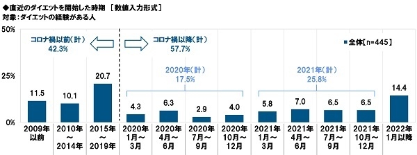 直近のダイエットを開始した時期