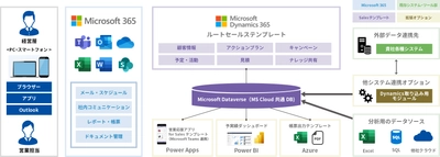 テンプレート化でルート営業のSFA/CRM活用を促進！ 『ルートセールステンプレート for Dynamics 365』を提供開始