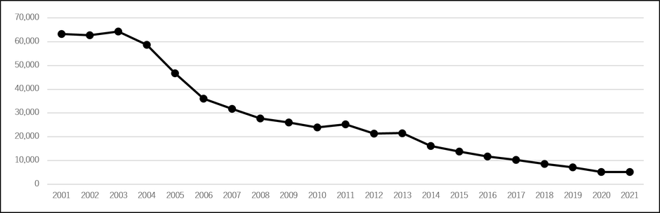 自動車盗難認知件数の推移(過去20年)