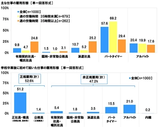 連合調べ　 非正規雇用で働く女性の平均年収　140万円　 現在の職場は昇給・昇格することが「ある」2割半　 職場で男女による扱いの差を感じている人は約4割