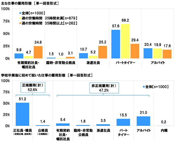 現在/初職の雇用形態