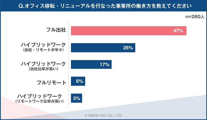 働き方の比率