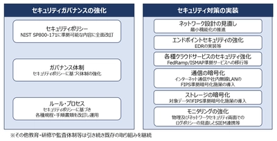 ニュートン・コンサルティング、 セキュリティ対策基準「NIST SP800-171」に対応 　～国際的なガイドラインへの準拠で 高度なサイバーセキュリティを実現～