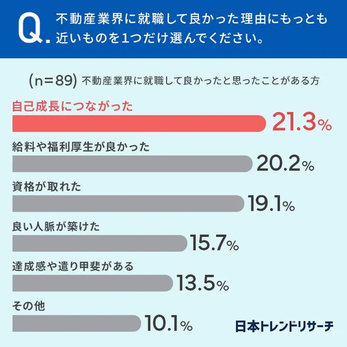 不動産業界に就職して良かった理由