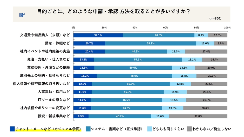 目的ごとの申請・承認方法