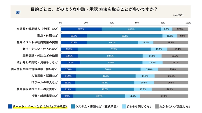目的ごとの申請・承認方法
