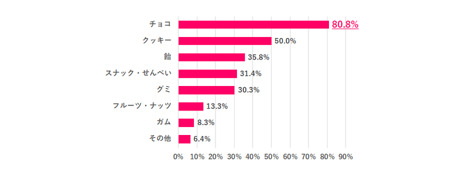 ※離職中の人は直近の職場で回答 ※職場でお菓子を食べる人のみ ※複数回答あり