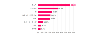 ※離職中の人は直近の職場で回答 ※職場でお菓子を食べる人のみ ※複数回答あり