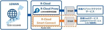 「R-Cloud Smart Connect」イメージ図