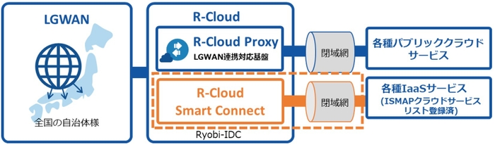 「R-Cloud Smart Connect」イメージ図